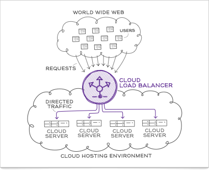 Cloud Load Balancer Technology