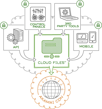 Cloud Files Interface Options