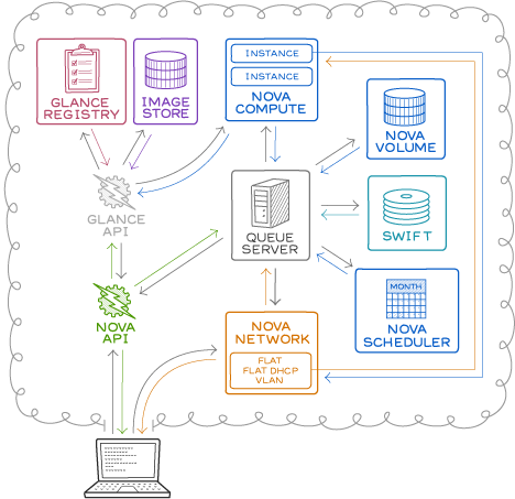 Openstack Open Cloud Operating System Supported By Rackspace