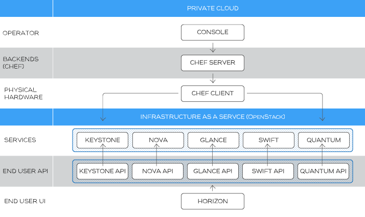 Installed software for Rackspace Private Cloud