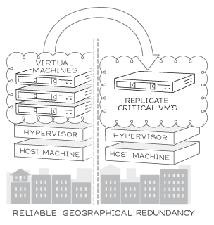VM Replication