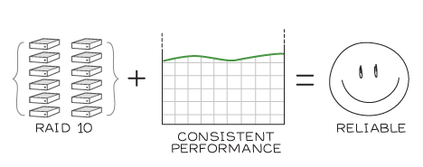 Reliable block storage performance
