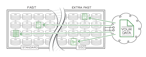 Flexibility for storing your data