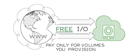 Simple pricing and predictability with free I/O