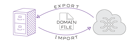 Easy Migrations