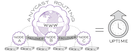 Reliable uptime