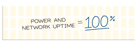 100% power and network uptime guarantee