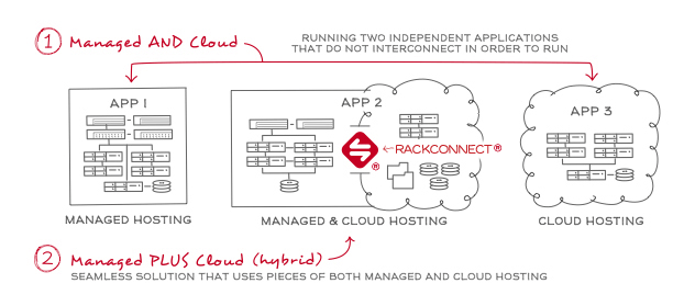 Hybrid Hosting Configuration