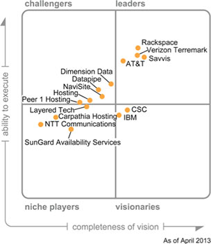 Gartner Magic Quadrant