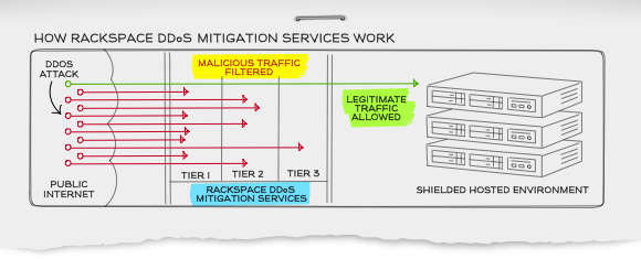 DDoS Mitigation Network Security Tool