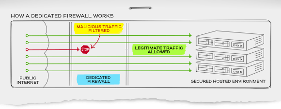 How a Firewall Works