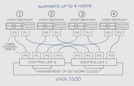 DAS Storage Configuration