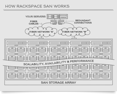 Storage Area Network (SAN) Solutions