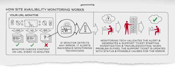 How Site Availability Monitoring Works