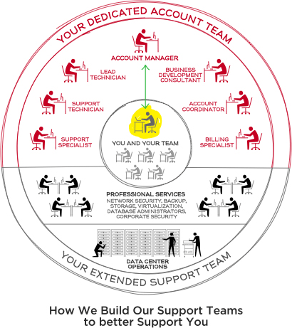 How We Build Our Teams to Better Support You